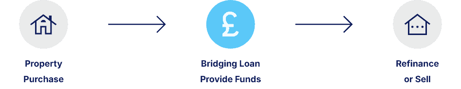Group 11 - Bridging Loans